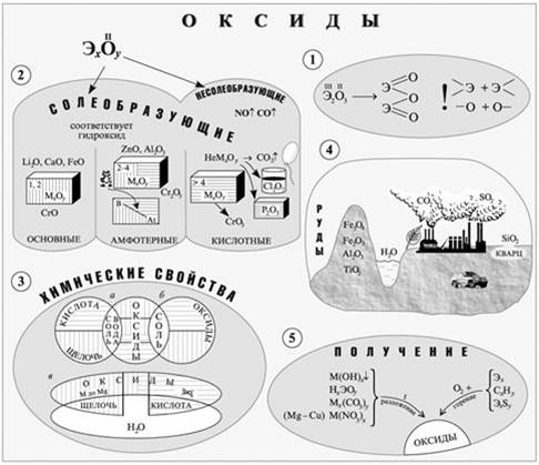 оксиды это. оксиды их классификация и химические свойства. опорный конспект по химии 8 класс оксиды. классификация оксидов и их свойства химические свойства. основания химия 8 класс таблица.
