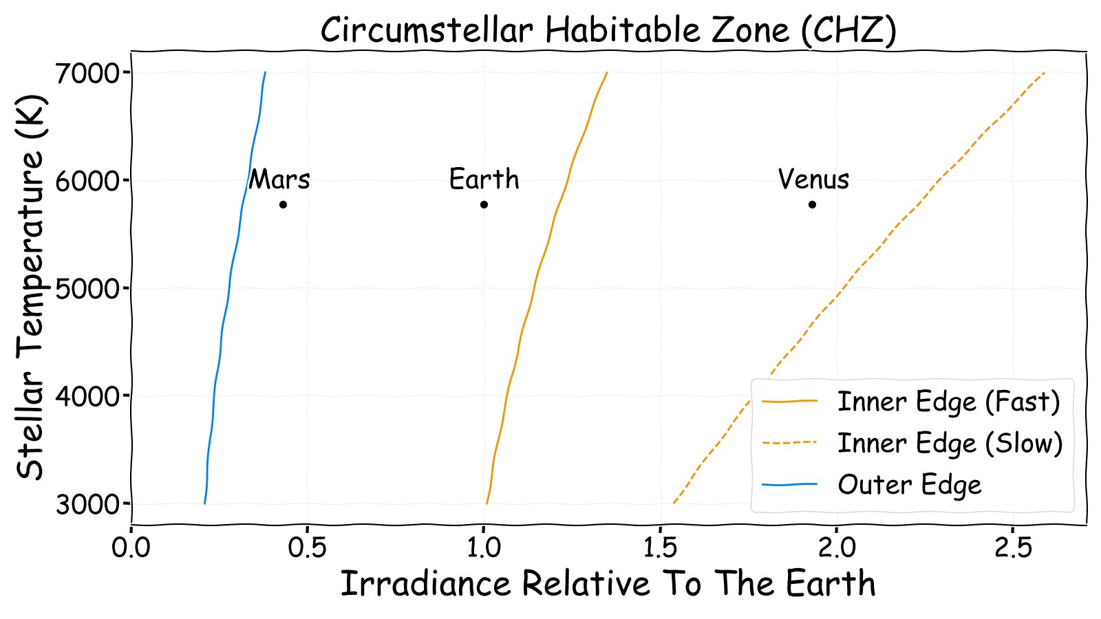 Circumstellar Habitable Zone