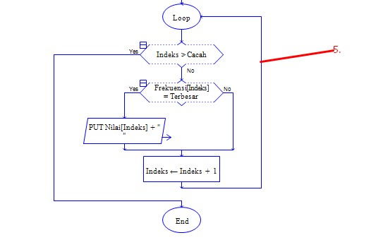 Flowchart Modus - desti handayani