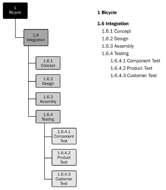 Deliverable Activity Breakdow Structure For Bicycle Wbs From