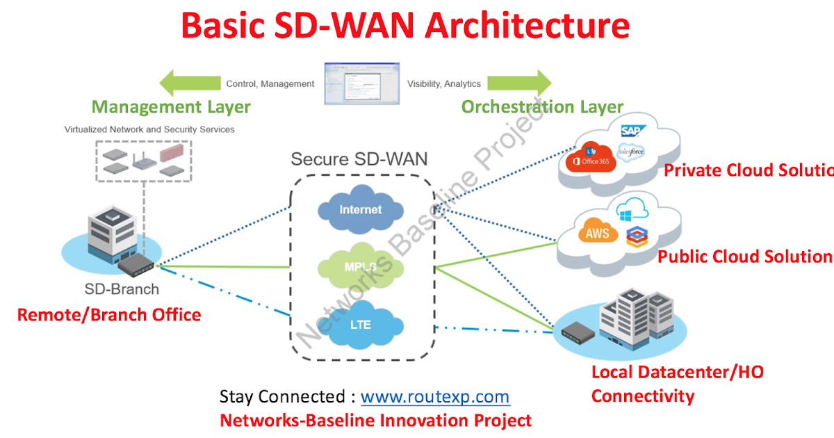 Various SD WAN Vendors And Their Basic Features Route XP various-sd-wan-vendors-and-their-basic-features-route-xp