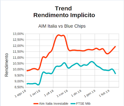 Trend rendimento implicito indici Aim Italia Investable e FTSE Mib