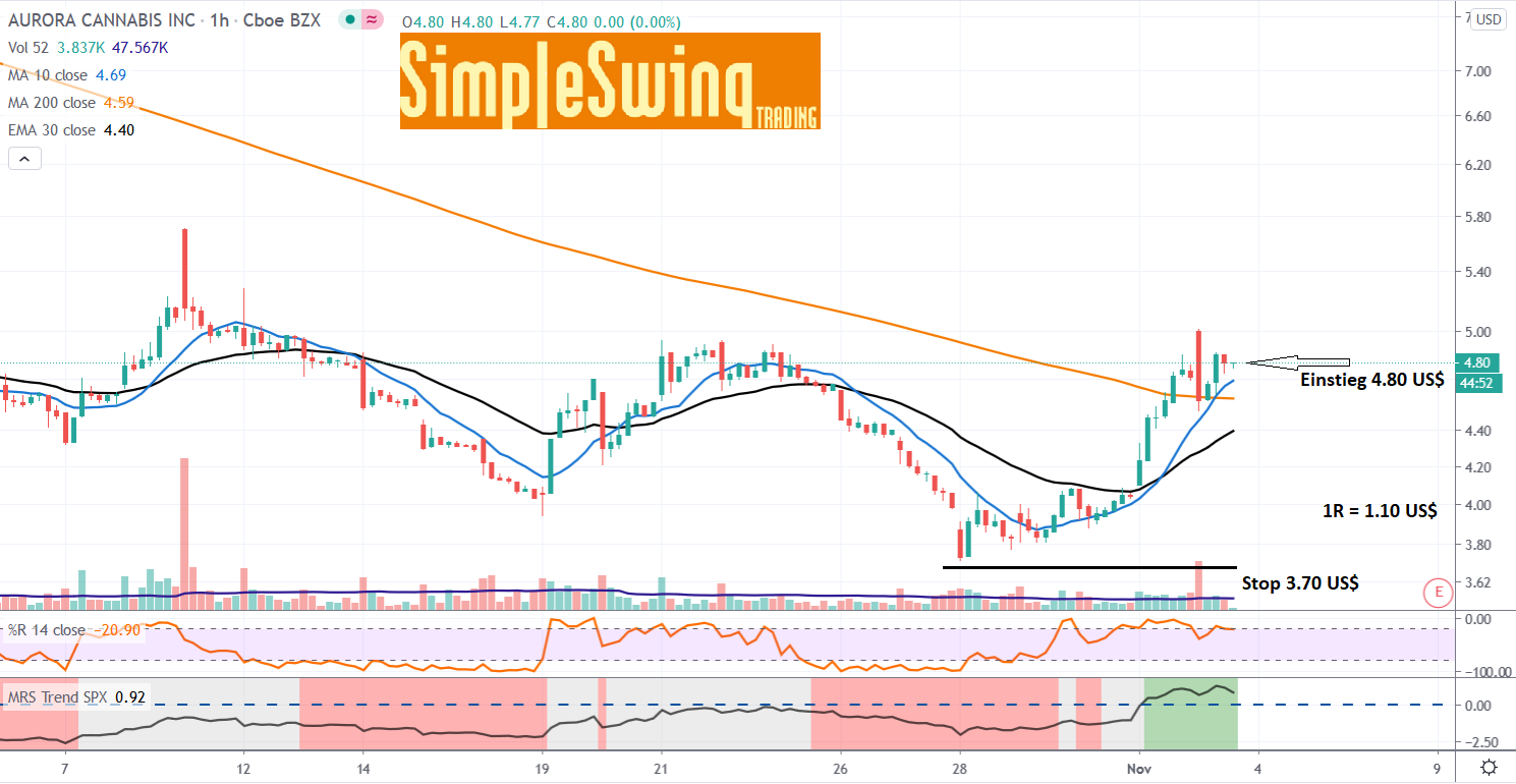 Aurora Simple Swing Trading Strategie Setup