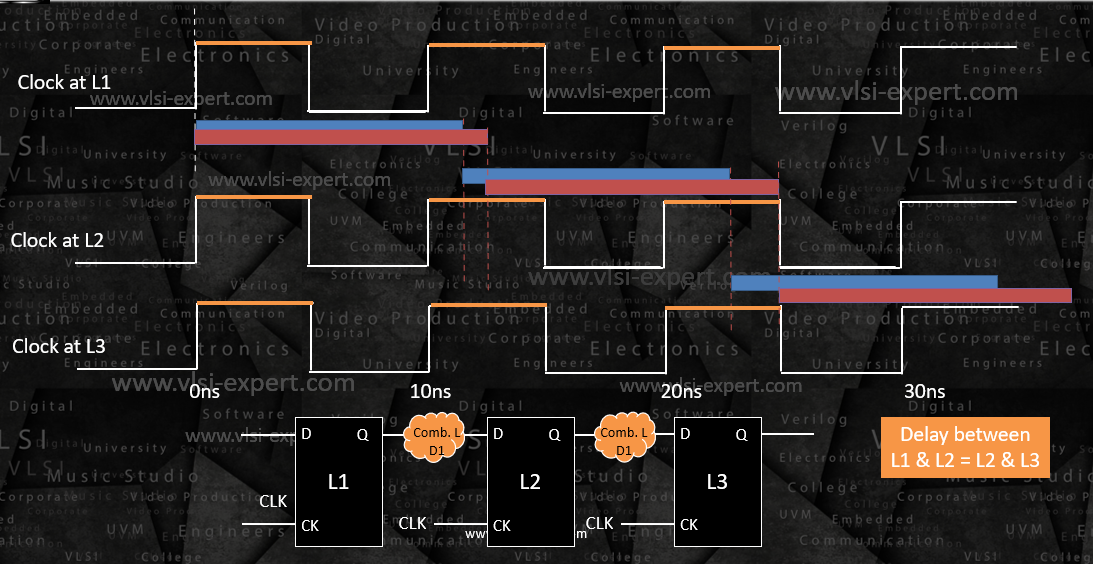 Latch Based Timing Analysis Part 2 (Capture and Launch Edges) VLSI