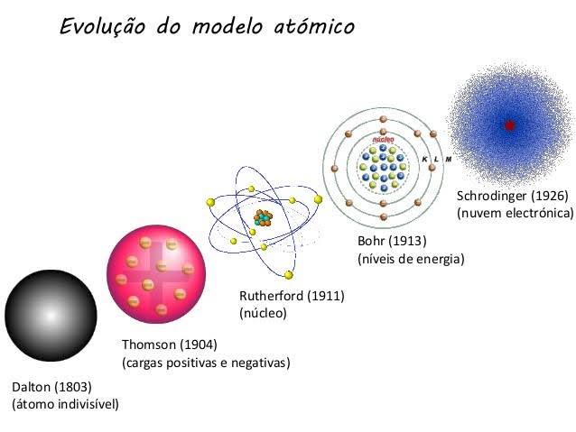 Modelos atômicos antigos