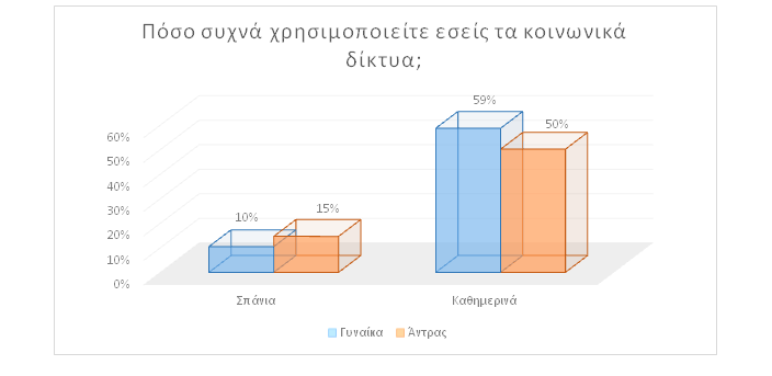 περιστροφή χρονολόγηση
