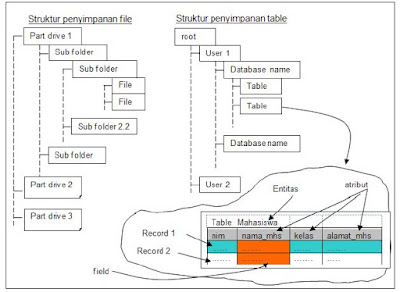 Struktur penyimpanan file dan tabel dalam basis data