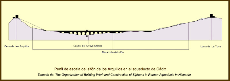 Perfil del sifón de Los Arquillos según González-Tascón, Bestué Cardiel y Velázquez