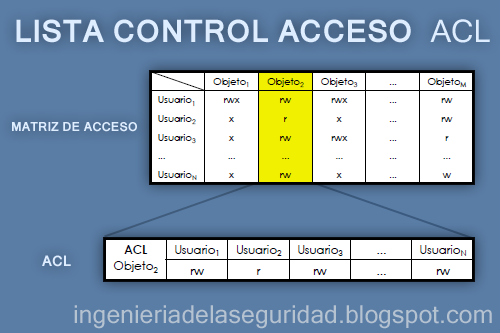 Ingeniería de la Seguridad: Control de accesos