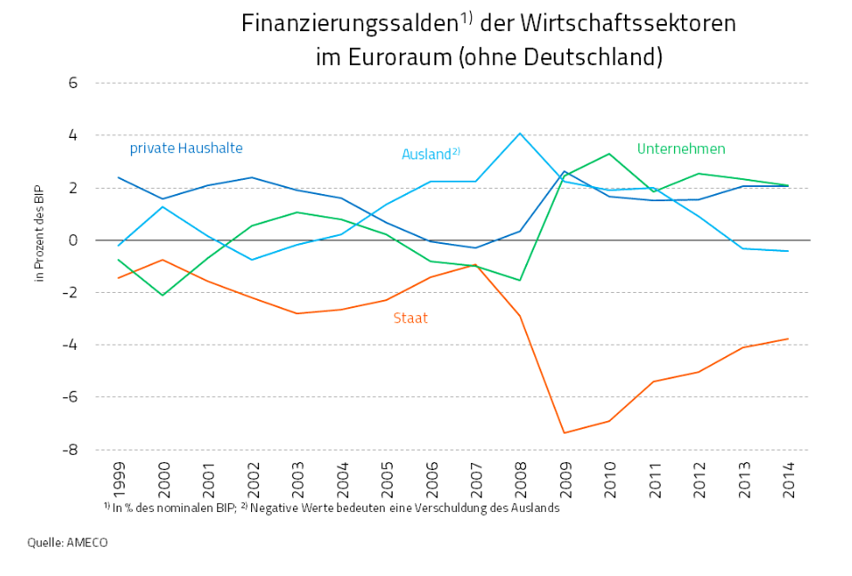 Wirtschaftssektoren deutschland