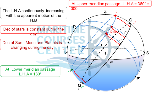 Parallel of Declination (Diurnal Circle)
