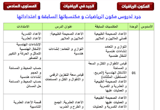 جرد دروس مادة الرياضيات للمستوى 6 السادس و المكتسبات السابقة و الامتدادات