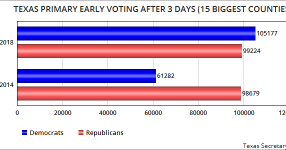 jobsanger: Texas Dems Lead Primary Early Voting In Texas &hellip;