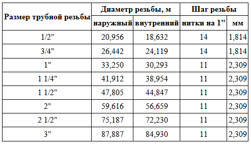Обзор разновидностей резьбовых соединений Услуги сантехника в Москве и Московской области