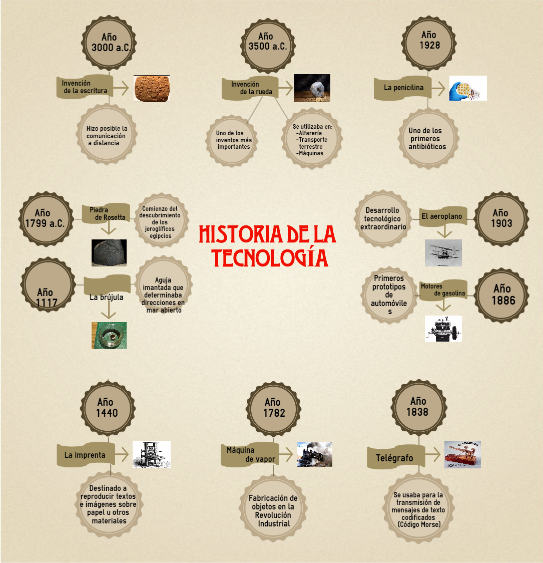 TecnoALLER HISTORIA DE LA TECNOLOGÍA