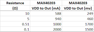 MAX40203 Load Test Results