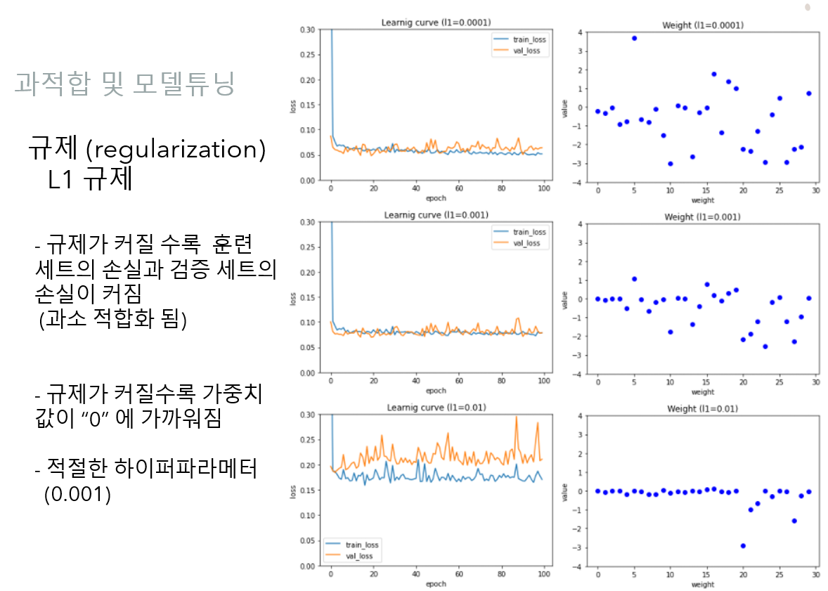 가중치 규제 오늘도 데이터: 가중치 규제 (regularization) L1, L2 란 야나두 딥러닝