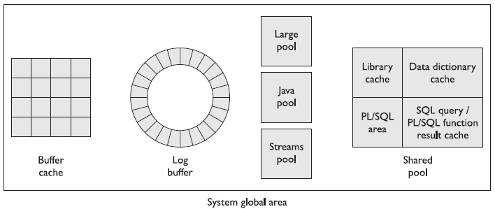 DBA Career: Overview to Oracle Instance Memory Structures - SGA Explained