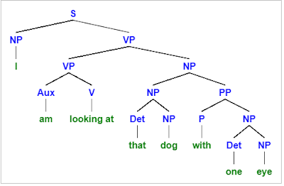 'I am looking at the dog with two eyes' Tree Diagram