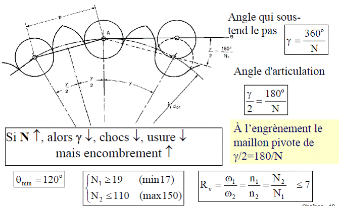 Dimensionnement systeme pignon-chaines