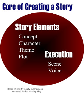 Mac's Novel Idea: Core of a Story