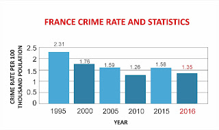 Crime rate of France