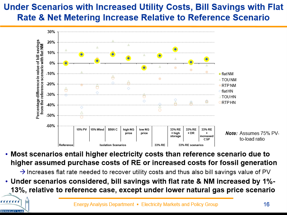 NewEnergyNews: TODAY’S STUDY: SOLAR PV CUTS CONSUMERS’ ELECTRICITY BILLS