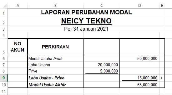 Cara Membuat Laporan Perubahan Modal Di Excel Beserta Contohnya Neicy Tekno