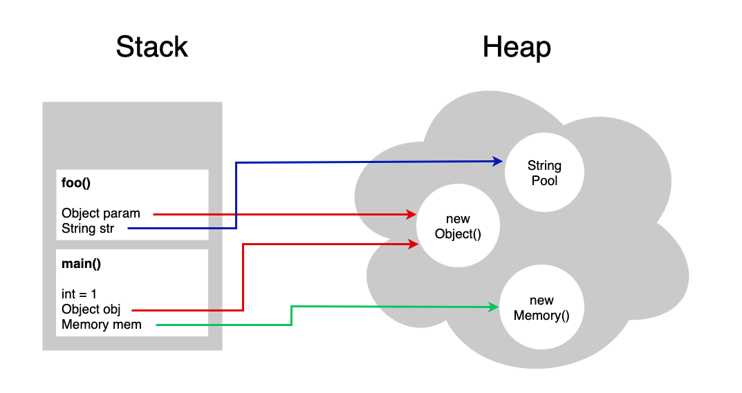 Java Stack and Heap: Java Memory Allocation Lesson.
