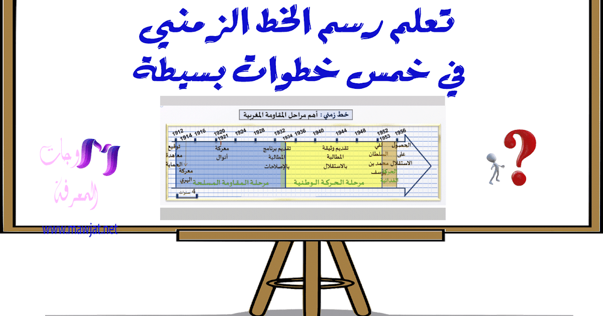 ما هي عناصر ومراحل رسم الخط الزمني