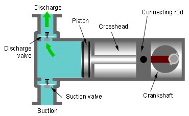The advantages and disadvantages of piston pump ~ Around the World
