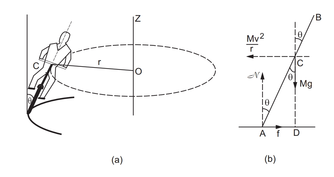 Bending of cyclists on a horizontal path derivation diagram Bending of cyclists problem