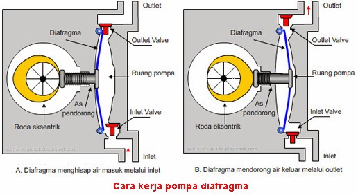 Skema  dan cara kerja pompa diafragma