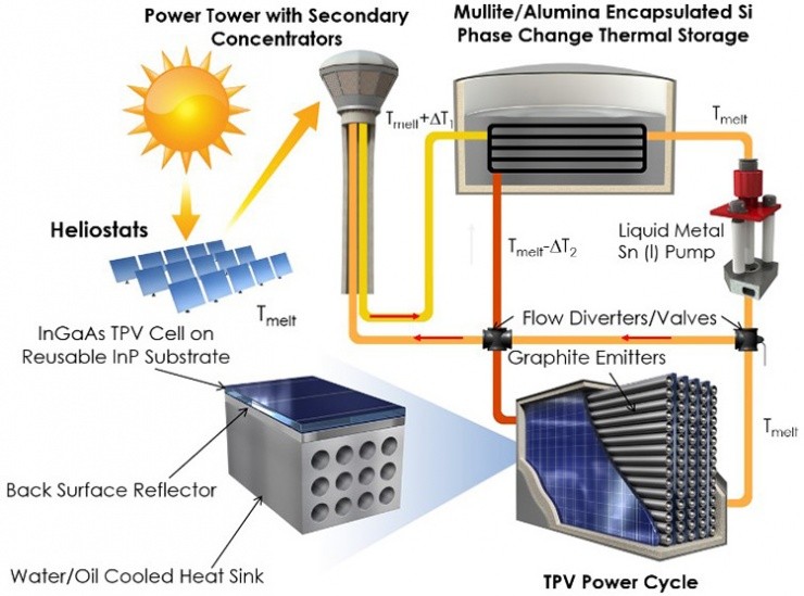 Molten Storage and Thermophotovoltaics Offer New Solar Power Pathway