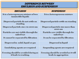 Difference between emulsion and suspension