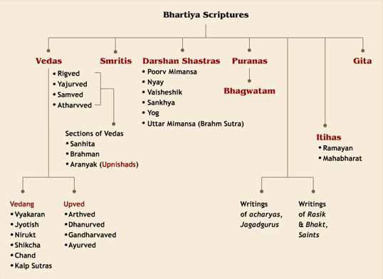 All About Hinduism Scriptures Mindmap all-about-hinduism-scriptures-mindmap