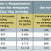 ΠΑΜΕ:Αλχημείες και ψέματα από την κυβερνητική προπαγάνδα