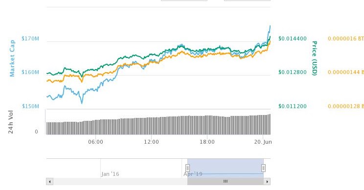 Digibyte Coin Chart