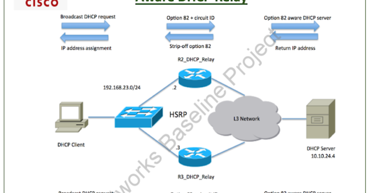 Configure HSRPAware DHCP Relay Route XP Private Network Services