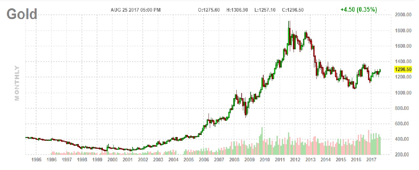 Gold Chart Analysis