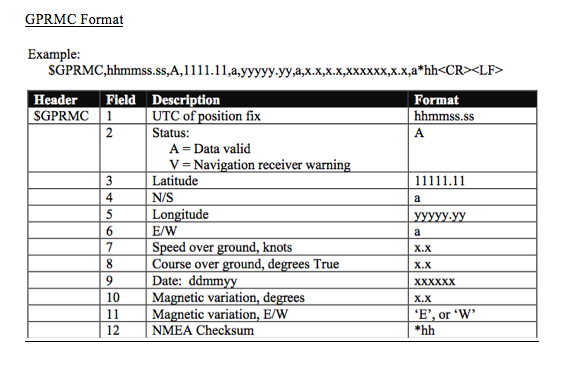 GPS Implementation: NMEA data example