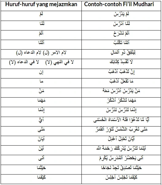 Lengkap : Pembagian Fiil Madhi dan Fiil Mudhari Beserta Contohnya Dalam bahasa Arab Lengkap : Pembagian Fiil Madhi dan Fiil Mudhari Beserta Contohnya Dalam bahasa Arab