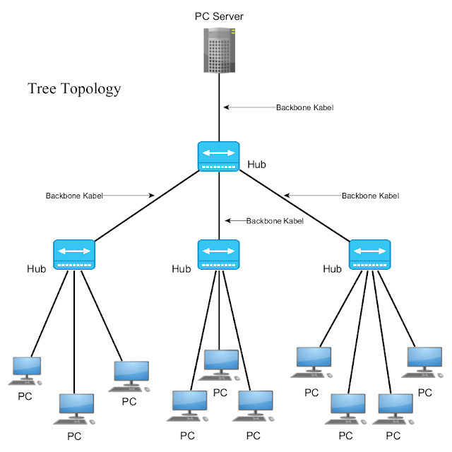 Topologi Tree