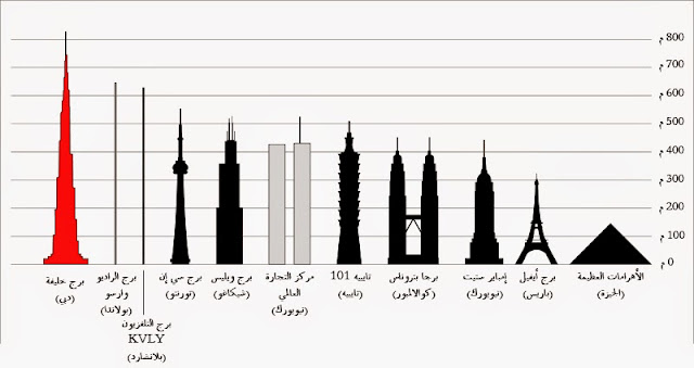 مقارنة بين أشهر الأبراج في العالم