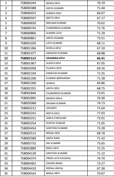 HPSSC Hamipur Supervisor (LDR)  ( post code-758) Final Result 2021