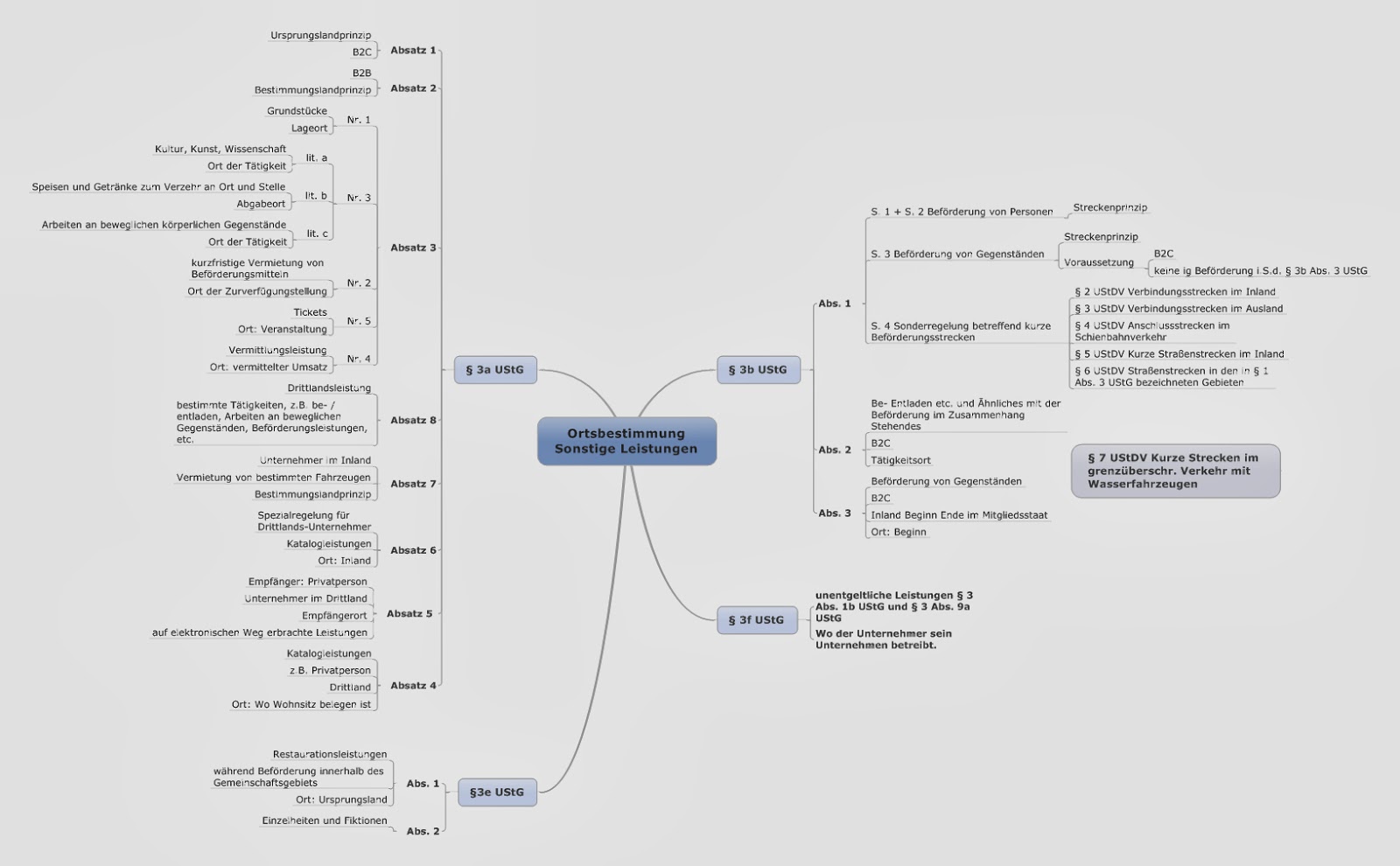 Steuermap Ortsbestimmung Sonstige Leistung