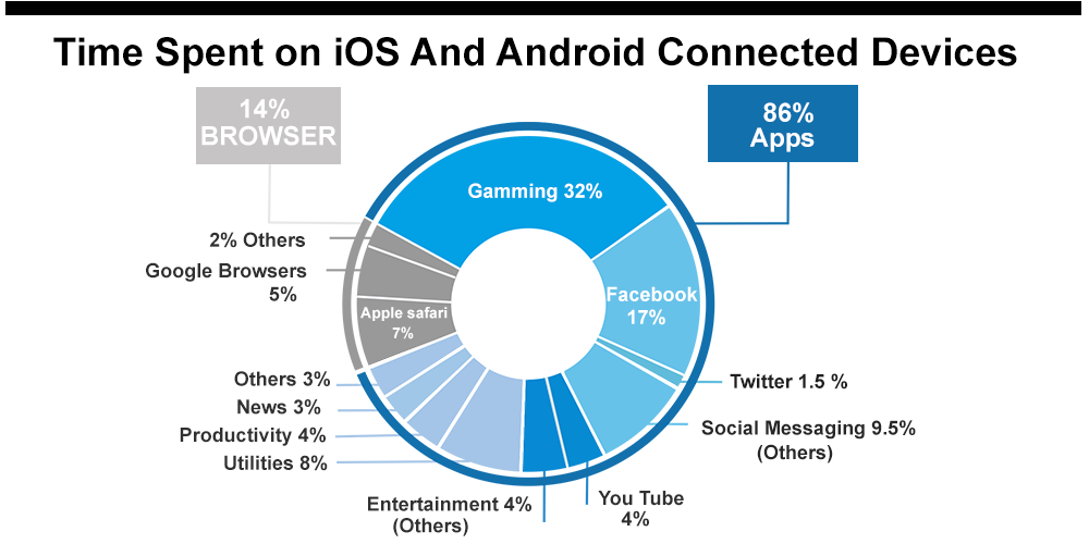 Time Spent on IOS and android connected device