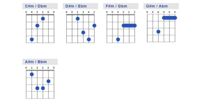 Guitarra para principiantes : Acordes menores de guitarra