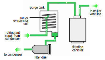 Purge System of Chiller Compressor