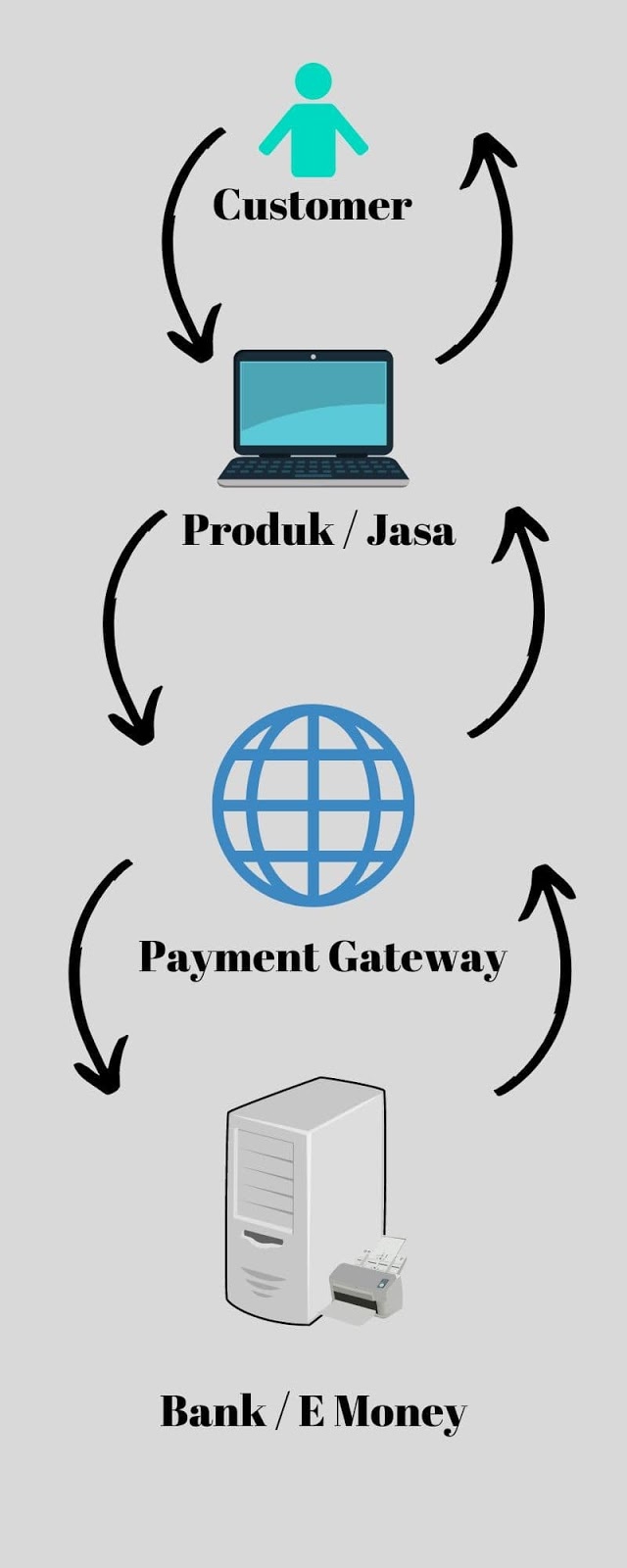 Payment Gateway Indonesia: Pengertian, Jenis, Dan Cara Penerapan Di ...